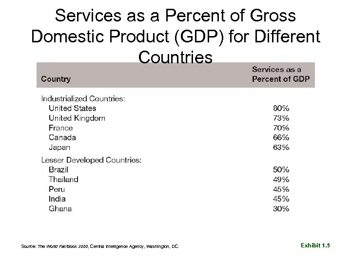 Services as a Percent of Gross Domestic Product (GDP) for Different Countries Source: The