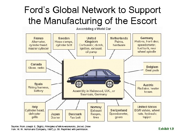 Ford’s Global Network to Support the Manufacturing of the Escort Source: From Joseph E.