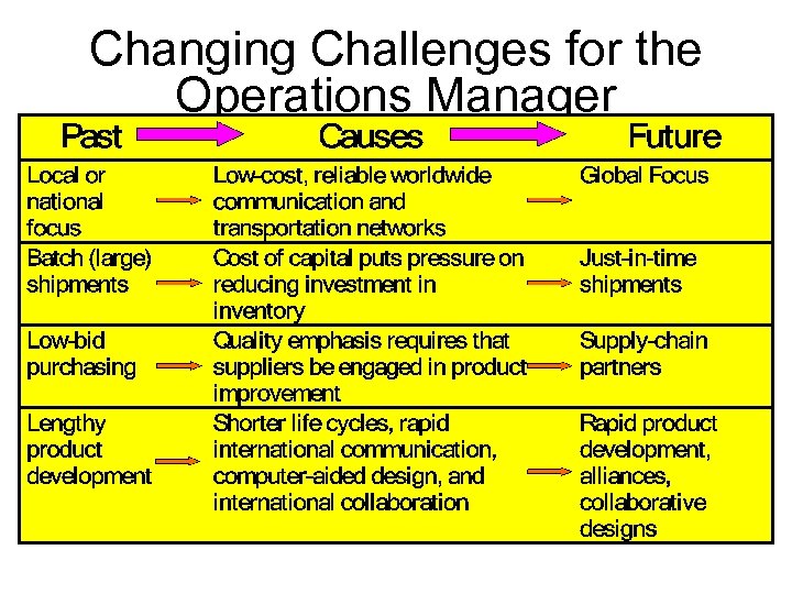 Changing Challenges for the Operations Manager 