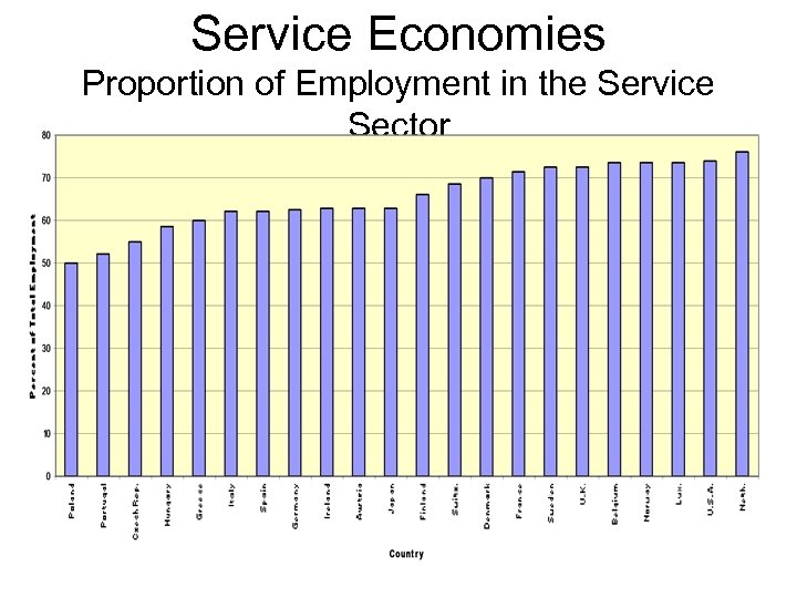 Service Economies Proportion of Employment in the Service Sector 