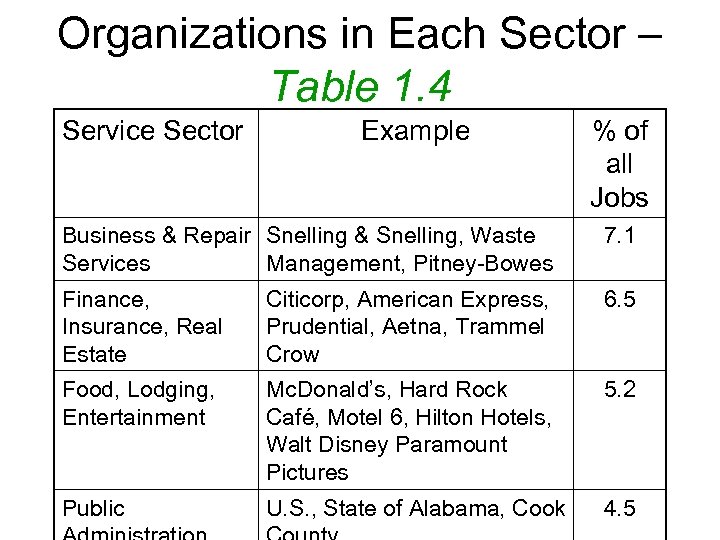 Organizations in Each Sector – Table 1. 4 Service Sector Example % of all