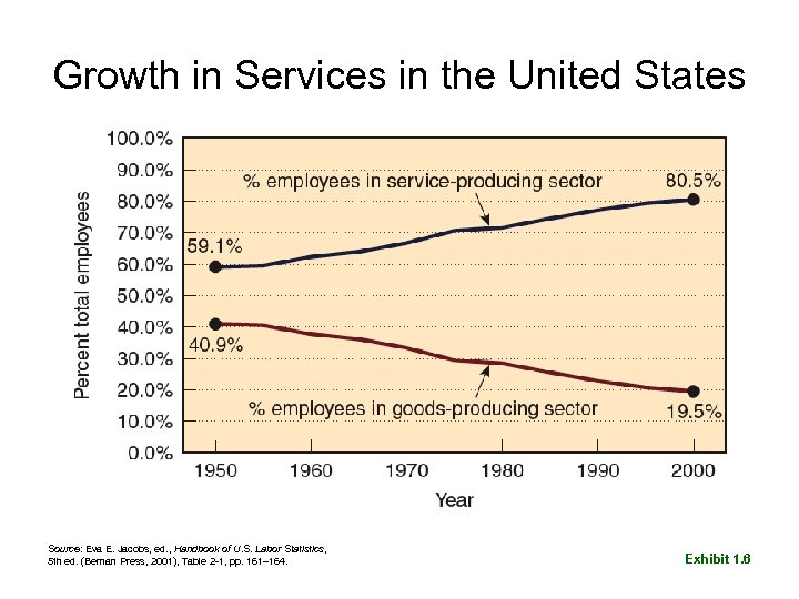 Growth in Services in the United States Source: Eva E. Jacobs, ed. , Handbook