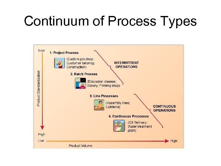 Continuum of Process Types 