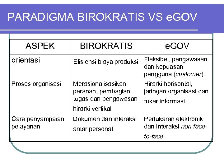 PARADIGMA BIROKRATIS VS e. GOV ASPEK BIROKRATIS e. GOV orientasi Efisiensi biaya produksi Fleksibel,