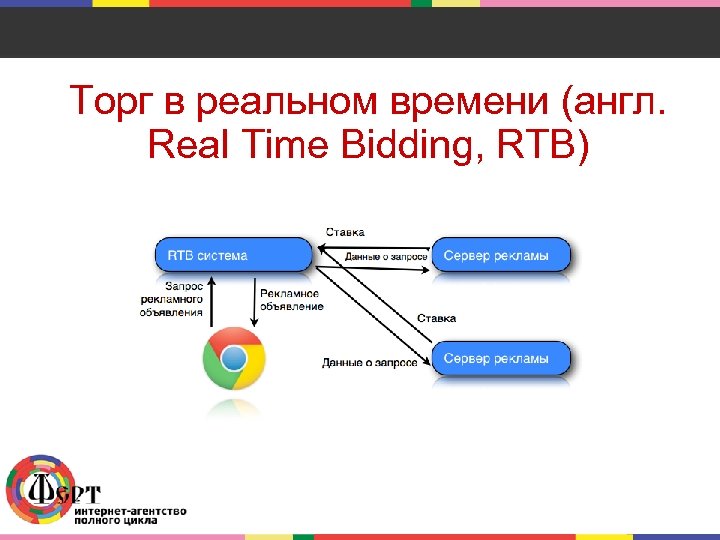 Торг в реальном времени (англ. Real Time Bidding, RTB) 