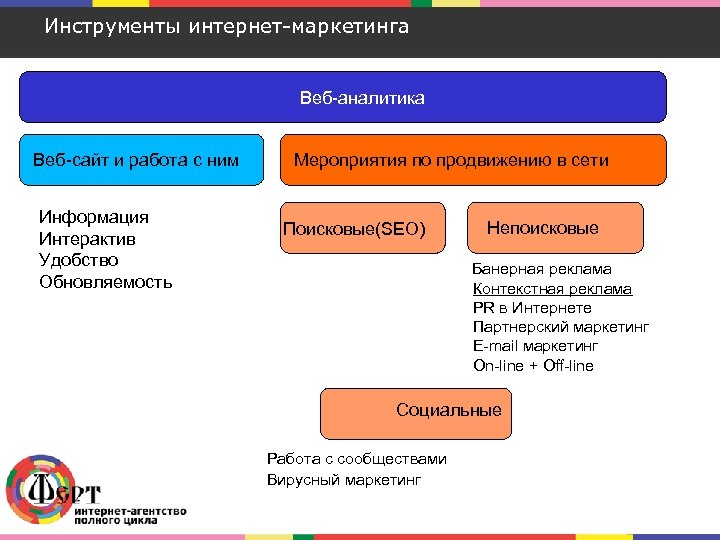 Инструменты интернет-маркетинга Веб-аналитика Веб-сайт и работа с ним Информация Интерактив Удобство Обновляемость Мероприятия по