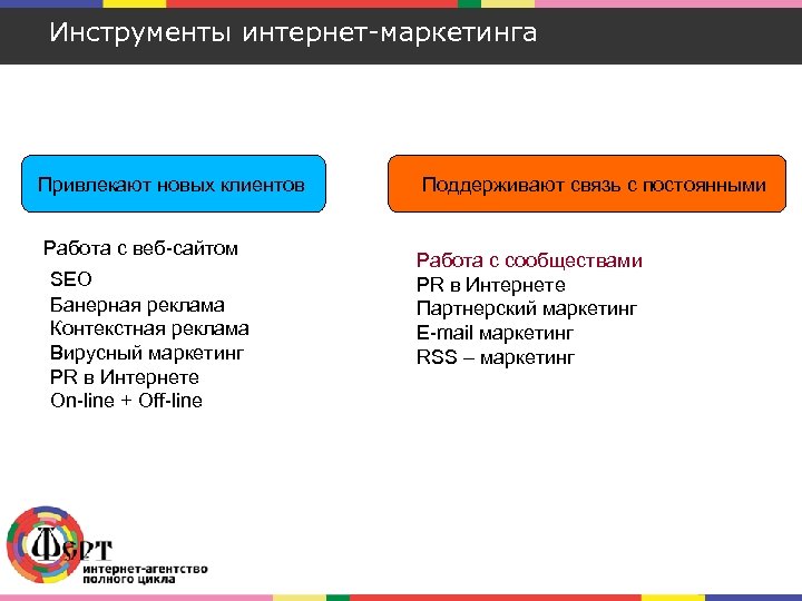 Инструменты интернет-маркетинга Привлекают новых клиентов Работа с веб-сайтом SEO Банерная реклама Контекстная реклама Вирусный