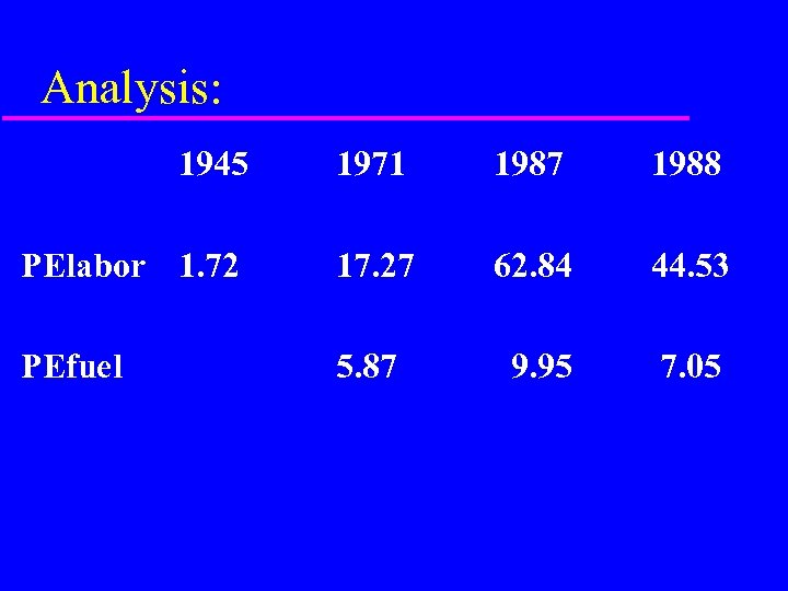 Analysis: 1945 1971 1987 1988 PElabor 1. 72 17. 27 62. 84 44. 53