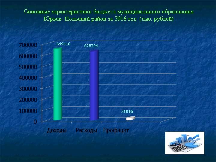 Основные характеристики бюджета муниципального образования Юрьев- Польский район за 2016 год (тыс. рублей) 