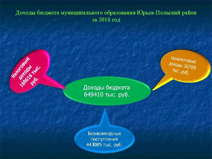Доходы бюджета муниципального образования Юрьев-Польский район за 2016 год Доходы бюджета 649410 тыс. руб.