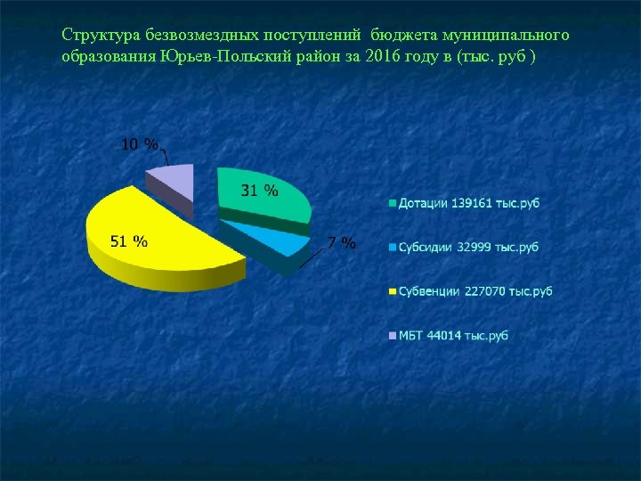 Структура безвозмездных поступлений бюджета муниципального образования Юрьев-Польский район за 2016 году в (тыс. руб
