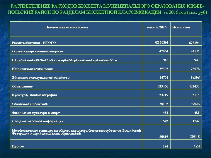 РАСПРЕДЕЛЕНИЕ РАСХОДОВ БЮДЖЕТА МУНИЦИПАЛЬНОГО ОБРАЗОВАНИЯ ЮРЬЕВПОЛЬСКИЙ РАЙОН ПО РАЗДЕЛАМ БЮДЖЕТНОЙ КЛАССИФИКАЦИИ за 2016 год