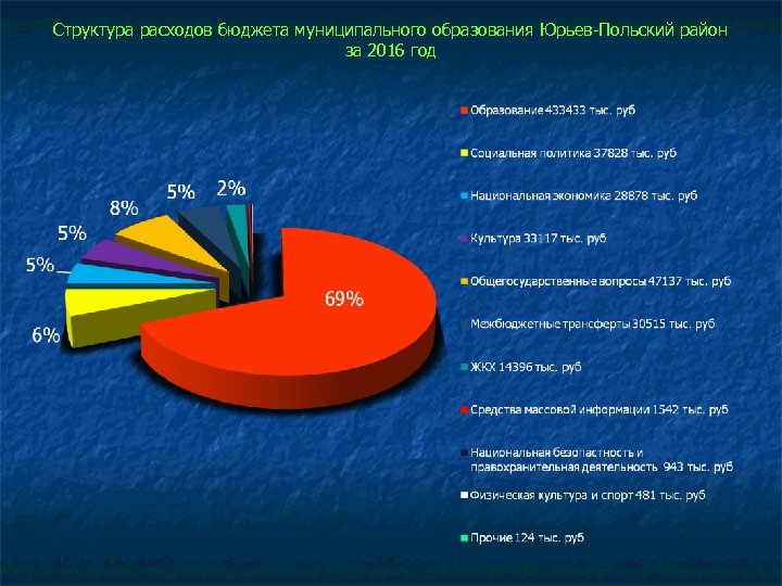 Структура расходов бюджета муниципального образования Юрьев-Польский район за 2016 год 