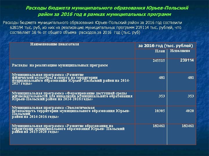 Расходы бюджета муниципального образования Юрьев-Польский район за 2016 год в рамках муниципальных программ