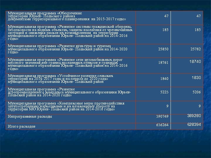 Муниципальная программа «Обеспечение территории Юрьев- Польского района документами территориального планирования на 2015 -2017 годы»