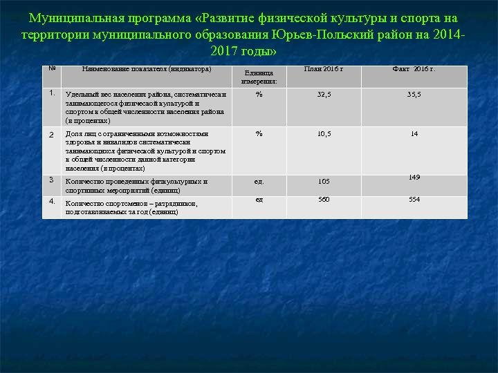 Муниципальная программа «Развитие физической культуры и спорта на территории муниципального образования Юрьев-Польский район на
