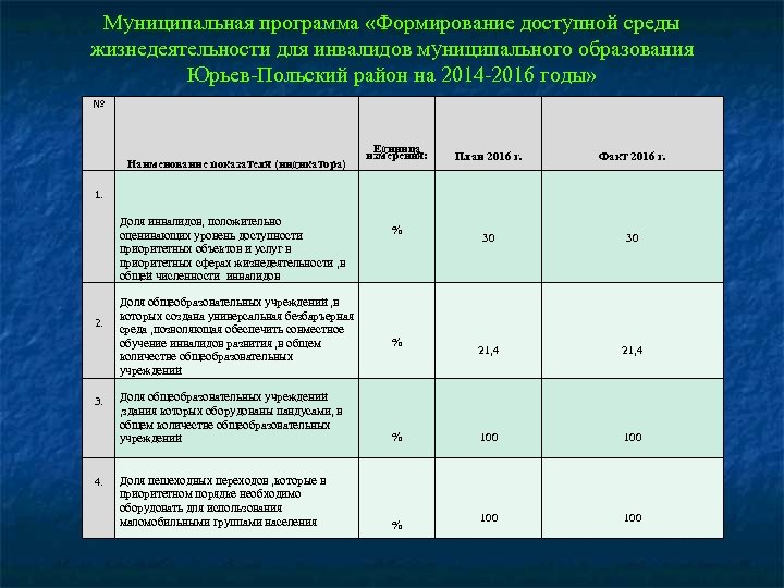 Муниципальная программа «Формирование доступной среды жизнедеятельности для инвалидов муниципального образования Юрьев-Польский район на 2014