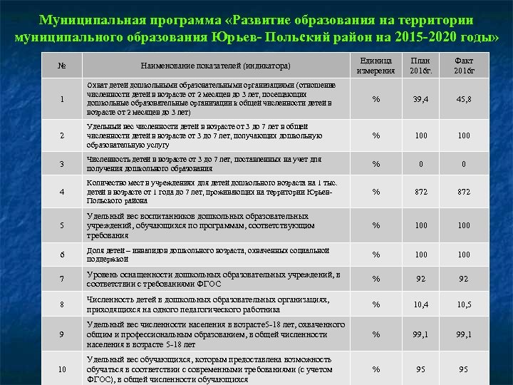 Муниципальная программа «Развитие образования на территории муниципального образования Юрьев- Польский район на 2015 -2020