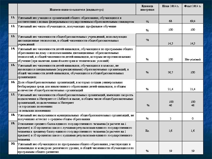 Единица измерения План 2016 г. Факт 2016 г. Удельный вес учащихся организаций общего образования,