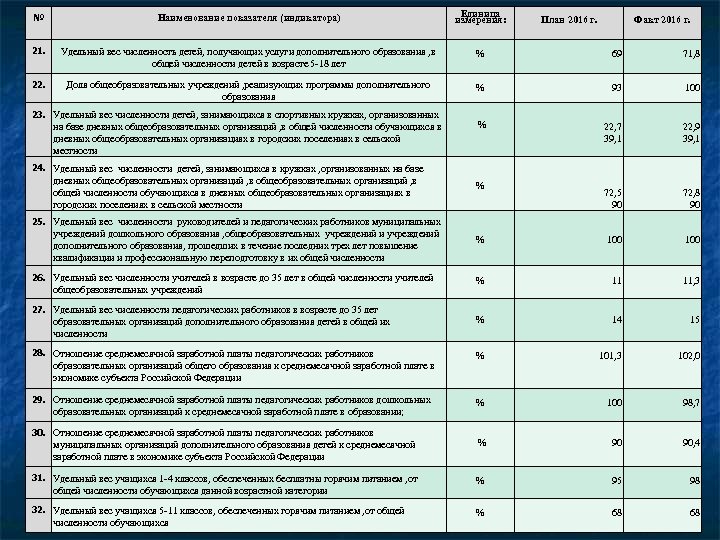 № Наименование показателя (индикатора) Единица измерения: 21. Удельный вес численность детей, получающих услуги дополнительного