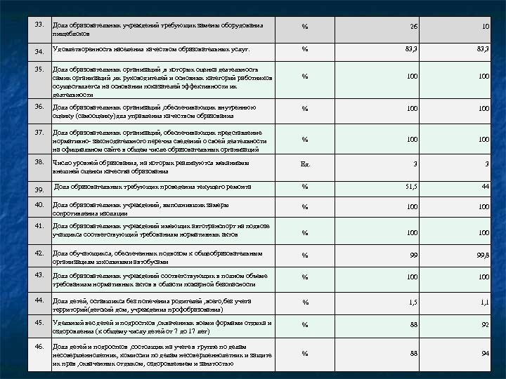 33. Доля образовательных учреждений требующих замены оборудования пищеблоков % 26 10 34. Удовлетворенность населения