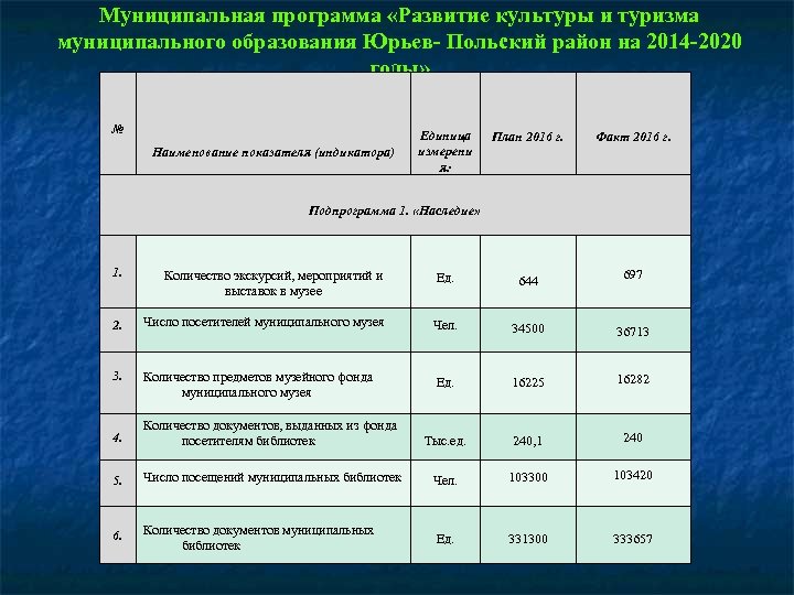 Муниципальная программа «Развитие культуры и туризма муниципального образования Юрьев- Польский район на 2014 -2020