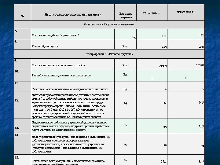 № Наименование показателя (индикатора) Единица измерения: Факт 2016 г. План 2016 г. Подпрограмма 2.