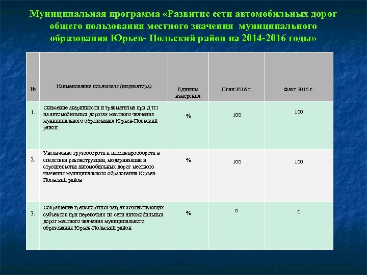 Муниципальная программа «Развитие сети автомобильных дорог общего пользования местного значения муниципального образования Юрьев- Польский