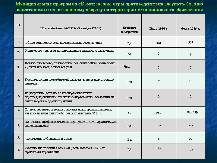 Муниципальная программа «Комплексные меры противодействия злоупотреблению наркотиками и их незаконному обороту на территории муниципального