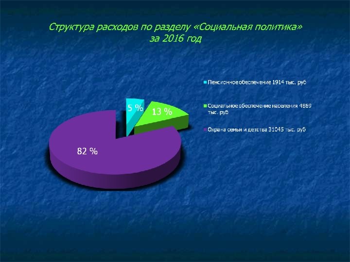 Структура расходов по разделу «Социальная политика» за 2016 год 