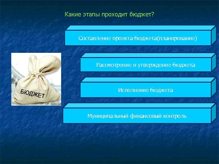 Какие этапы проходит бюджет? Составление проекта бюджета(планирование) Рассмотрение и утверждение бюджета Исполнение бюджета Муниципальный
