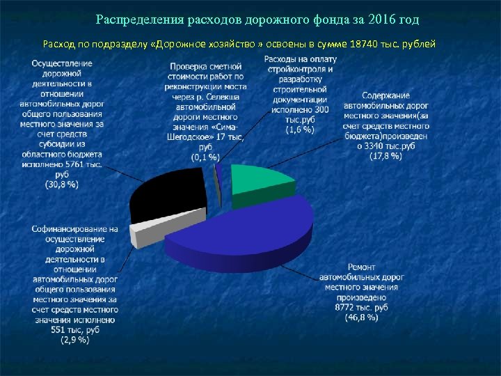 Распределения расходов дорожного фонда за 2016 год Расход по подразделу «Дорожное хозяйство » освоены