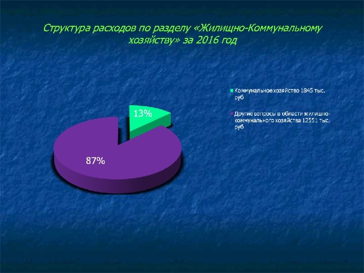 Структура расходов по разделу «Жилищно-Коммунальному хозяйству» за 2016 год 