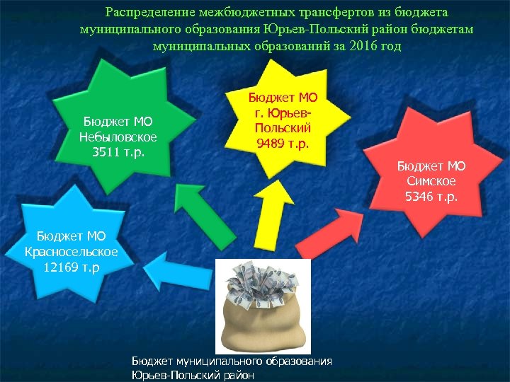 Распределение межбюджетных трансфертов из бюджета муниципального образования Юрьев-Польский район бюджетам муниципальных образований за 2016