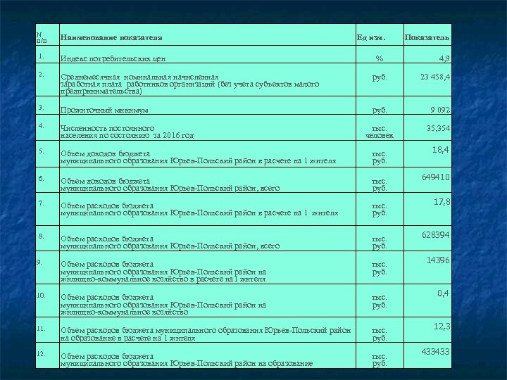 N п/п Наименование показателя 1. Индекс потребительских цен 2. Ед изм. Показатель % 4,