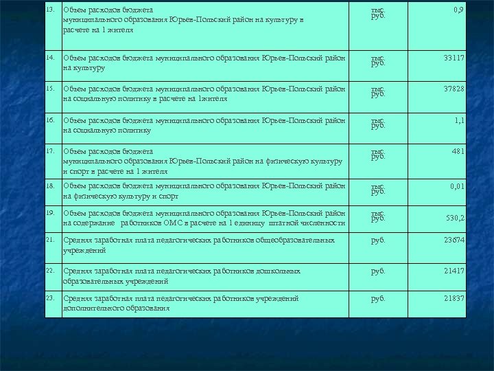 13. Объем расходов бюджета муниципального образования Юрьев-Польский район на культуру в расчете на 1