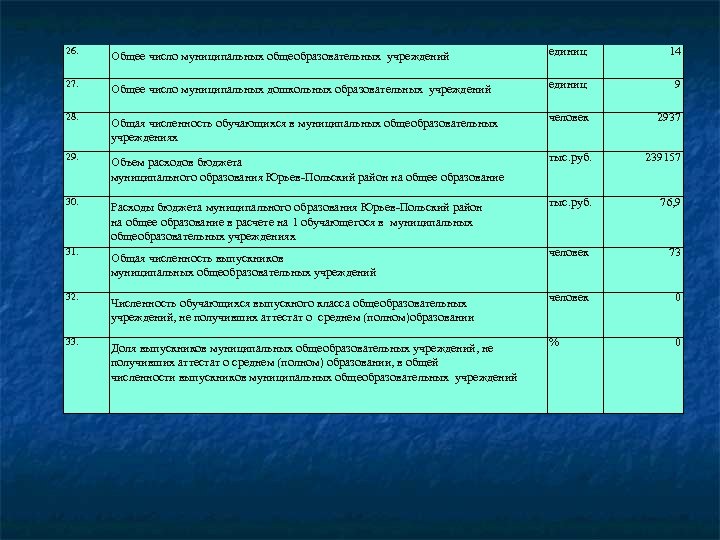 26. Общее число муниципальных общеобразовательных учреждений единиц 14 27. Общее число муниципальных дошкольных образовательных