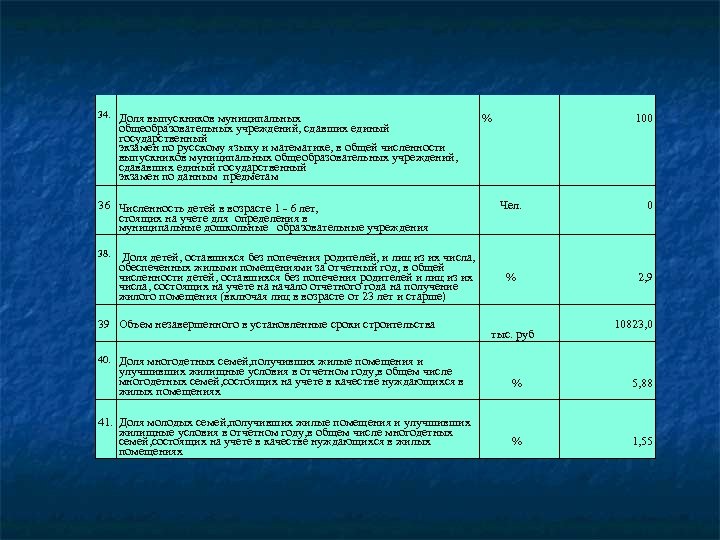 34. Доля выпускников муниципальных общеобразовательных учреждений, сдавших единый государственный экзамен по русскому языку и