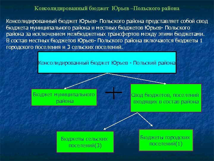 Консолидированный бюджет Юрьев –Польского района Консолидированный бюджет Юрьев- Польского района представляет собой свод бюджета