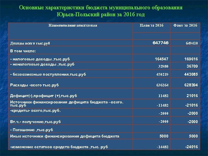 Основные характеристики бюджета муниципального образования Юрьев-Польский район за 2016 год Наименование показателя План за