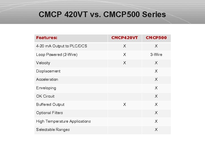 CMCP 420 VT vs. CMCP 500 Series Features: CMCP 420 VT CMCP 500 4