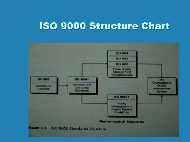 ISO 9000 Structure Chart 