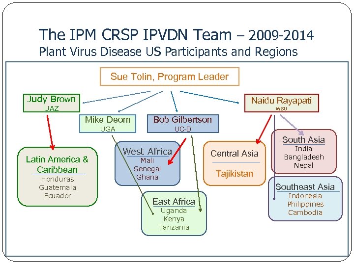 The IPM CRSP IPVDN Team – 2009 -2014 Plant Virus Disease US Participants and
