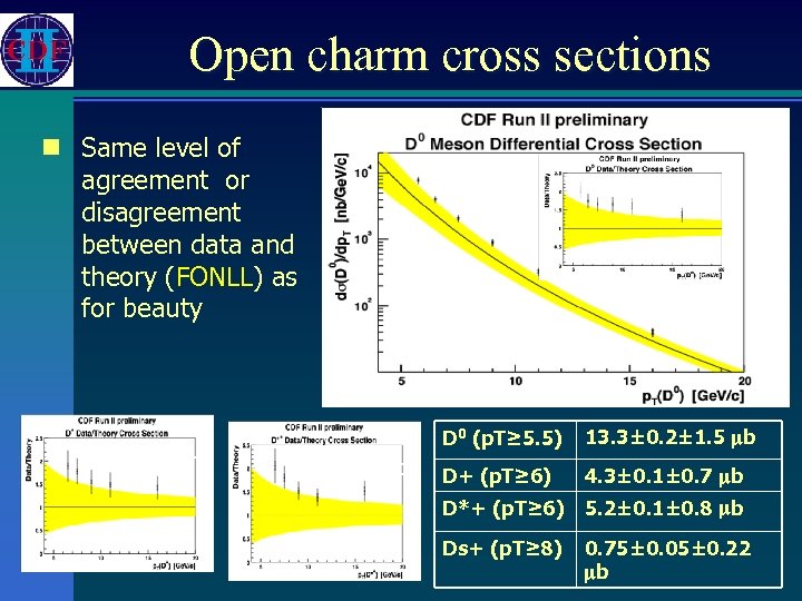 Open charm cross sections n Same level of agreement or disagreement between data and