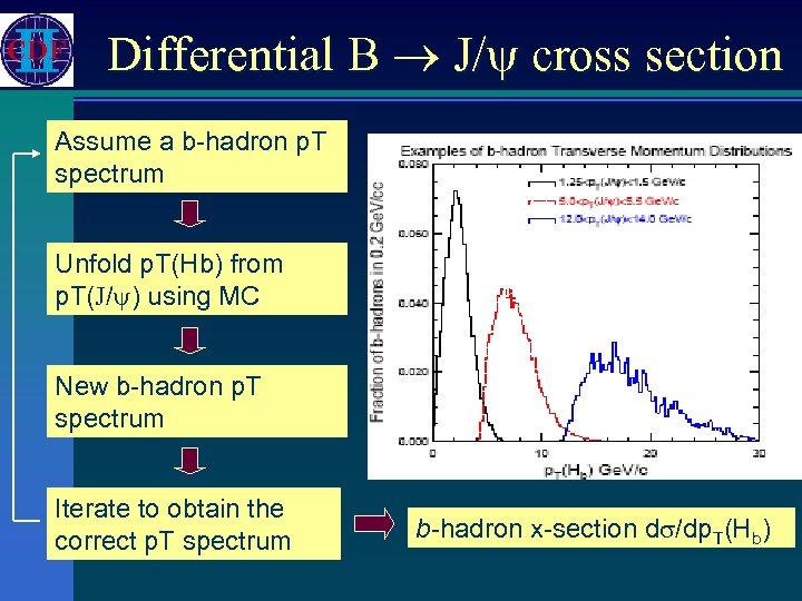 Differential B J/ cross section Assume a b-hadron p. T spectrum Unfold p. T(Hb)