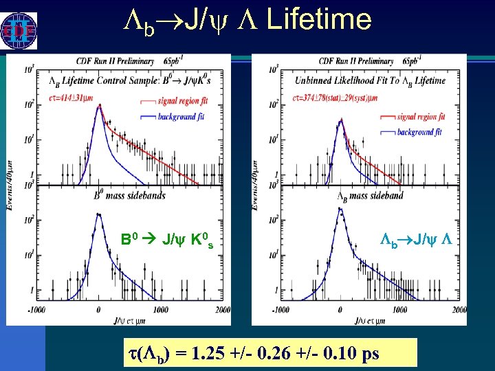  b J/ Lifetime B 0 J/ K 0 s ( b) = 1.