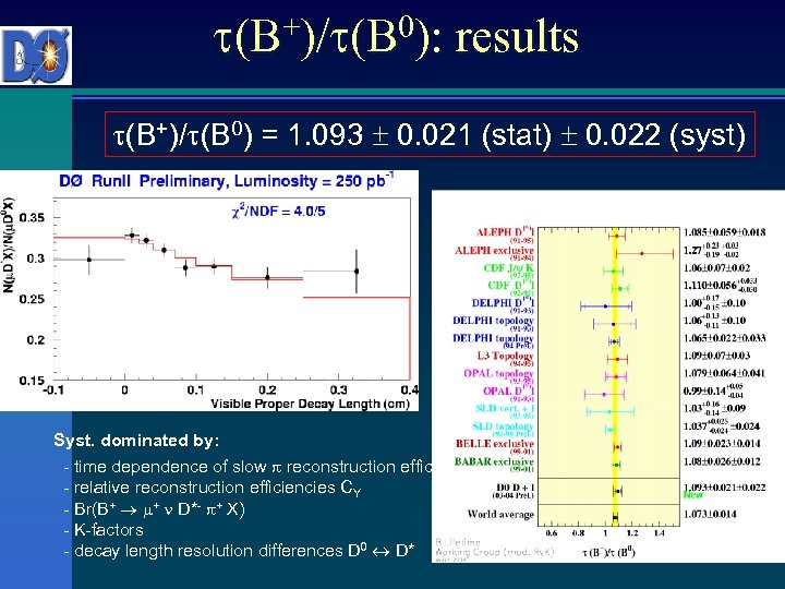  (B+)/ (B 0): results (B+)/ (B 0) = 1. 093 0. 021 (stat)
