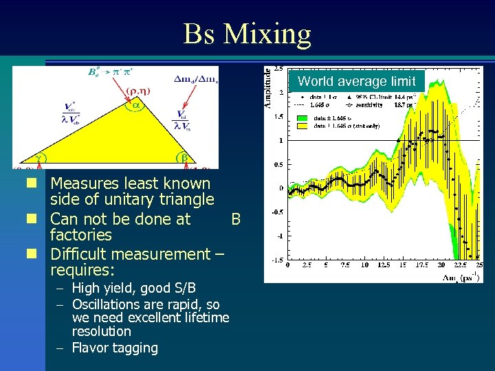 Bs Mixing World average limit n Measures least known side of unitary triangle n
