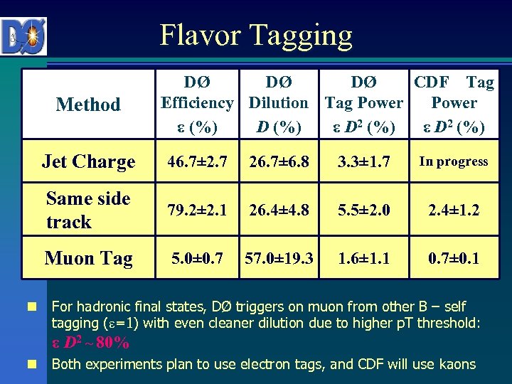 Flavor Tagging Method DØ DØ DØ CDF Tag Efficiency Dilution Tag Power ε (%)