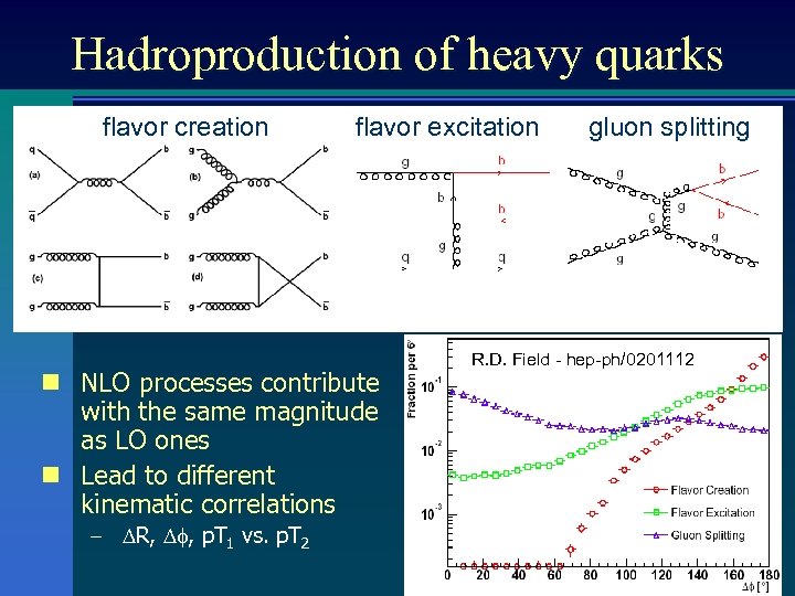 Hadroproduction of heavy quarks flavor creation flavor excitation n NLO processes contribute with the
